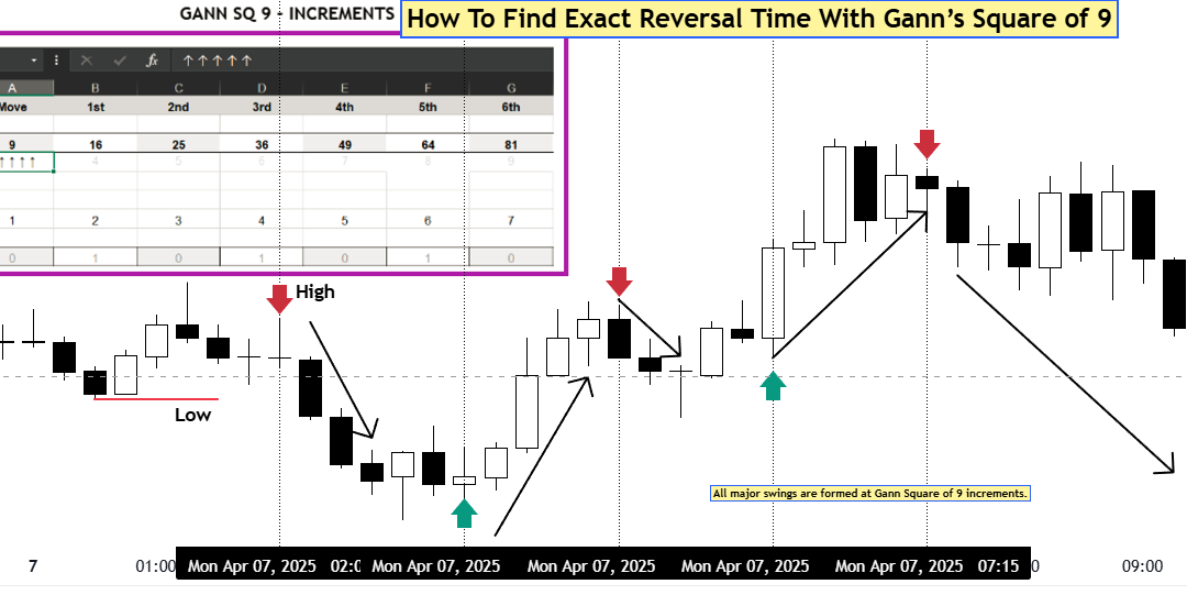 How Gann’s Square of 9 Reveals Hidden Time Cycles in the US500