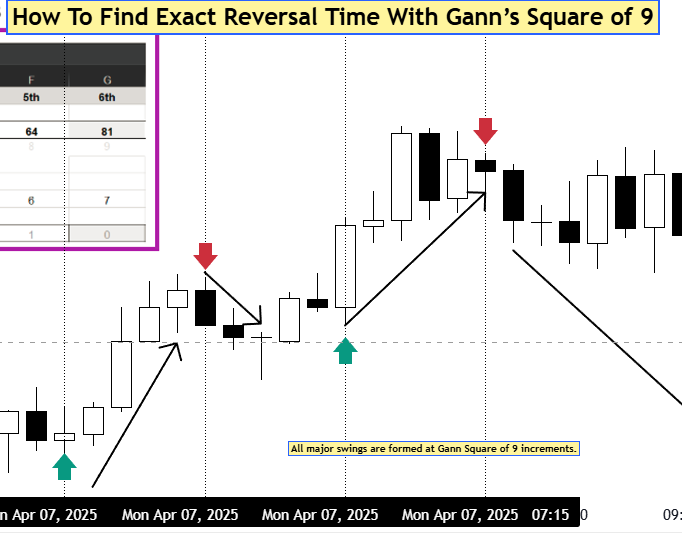 How Gann’s Square of 9 Reveals Hidden Time Cycles in the US500